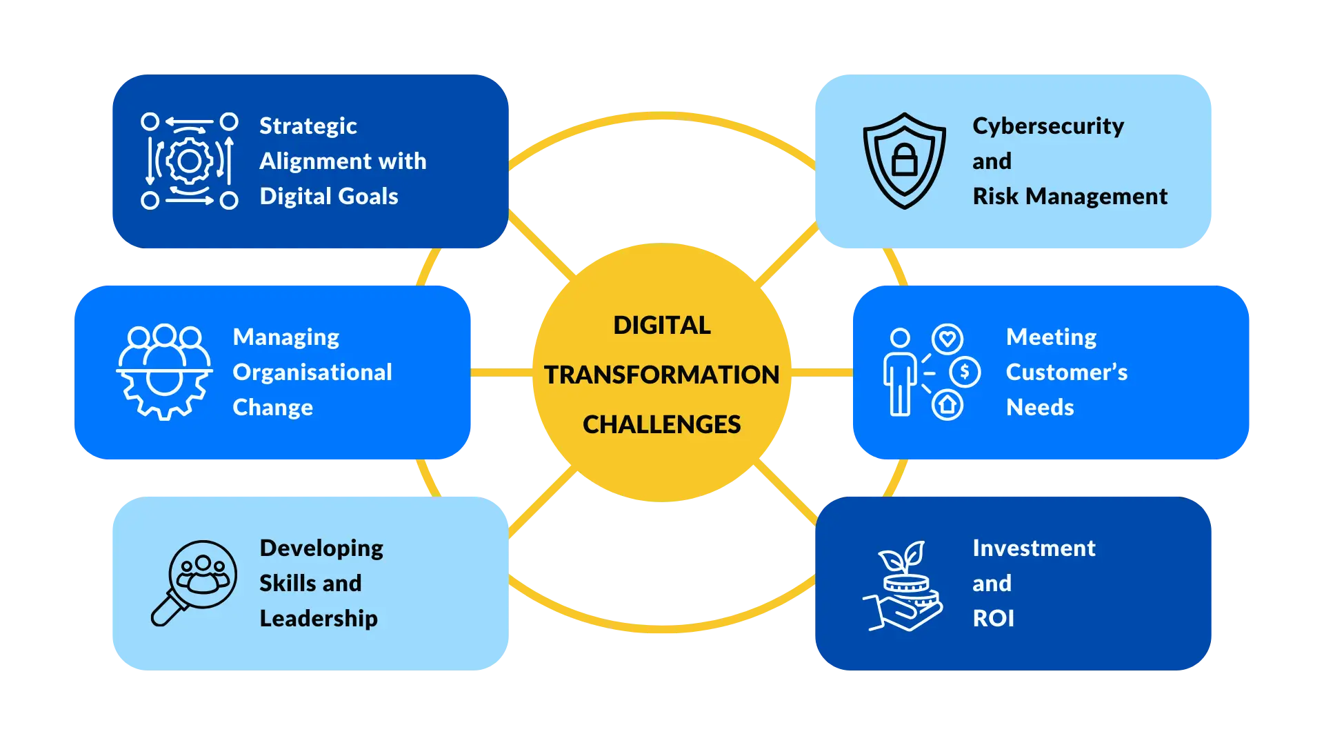 Challenges in Digital Transformation in 2025